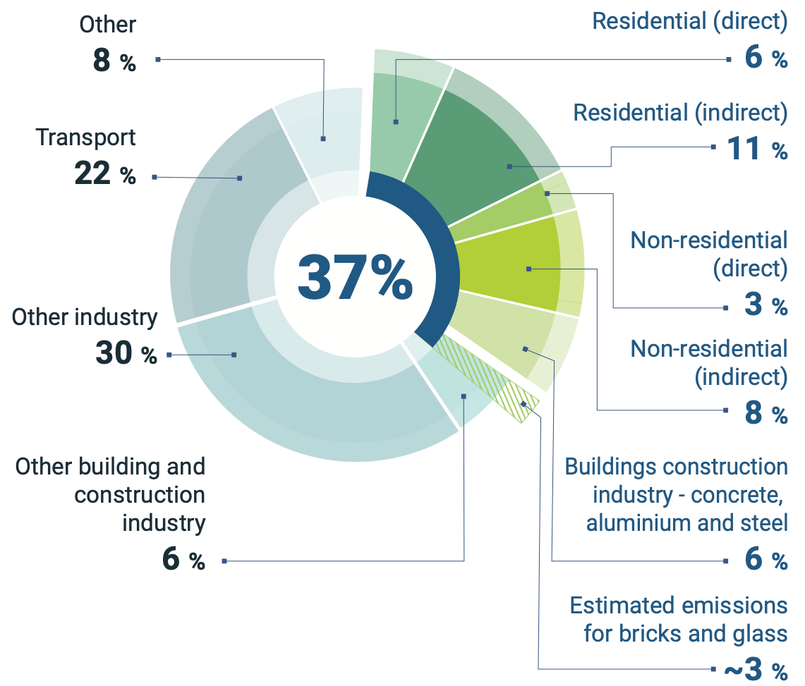 The GlobalABC releases 2022 Global Status Report for Buildings and